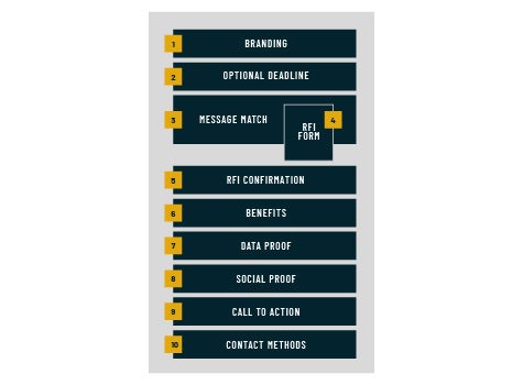 Infographic listing 10 steps for an RFI form, with branding, benefits, and a call to action—ideal for higher education landing pages.