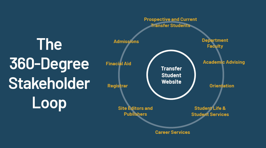 An image of the 360 degrees of stakeholders with the transfer student website in the center.