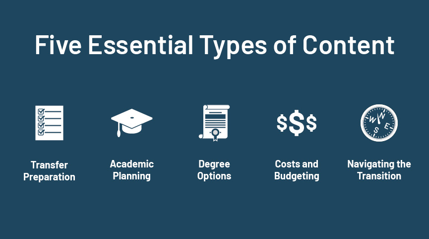 Five essential types of content: transfer preparation, academic planning, degree options, costs and budgeting, and navigating the transition.