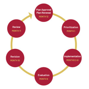 Evergreen Planning Process: month 1—Prioritization; months 2-8—Implementation; month 9—Evaluation; month 10—Revision; month 11—Review; month 12—Plan Approval, Plan Renewal.