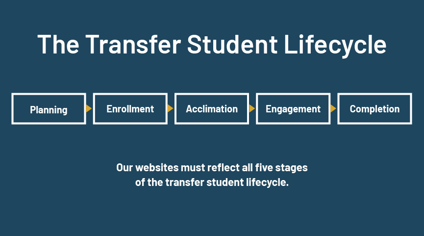 The transfer student lifecycle: planning, enrollment, acclimation, engagement, then completion.