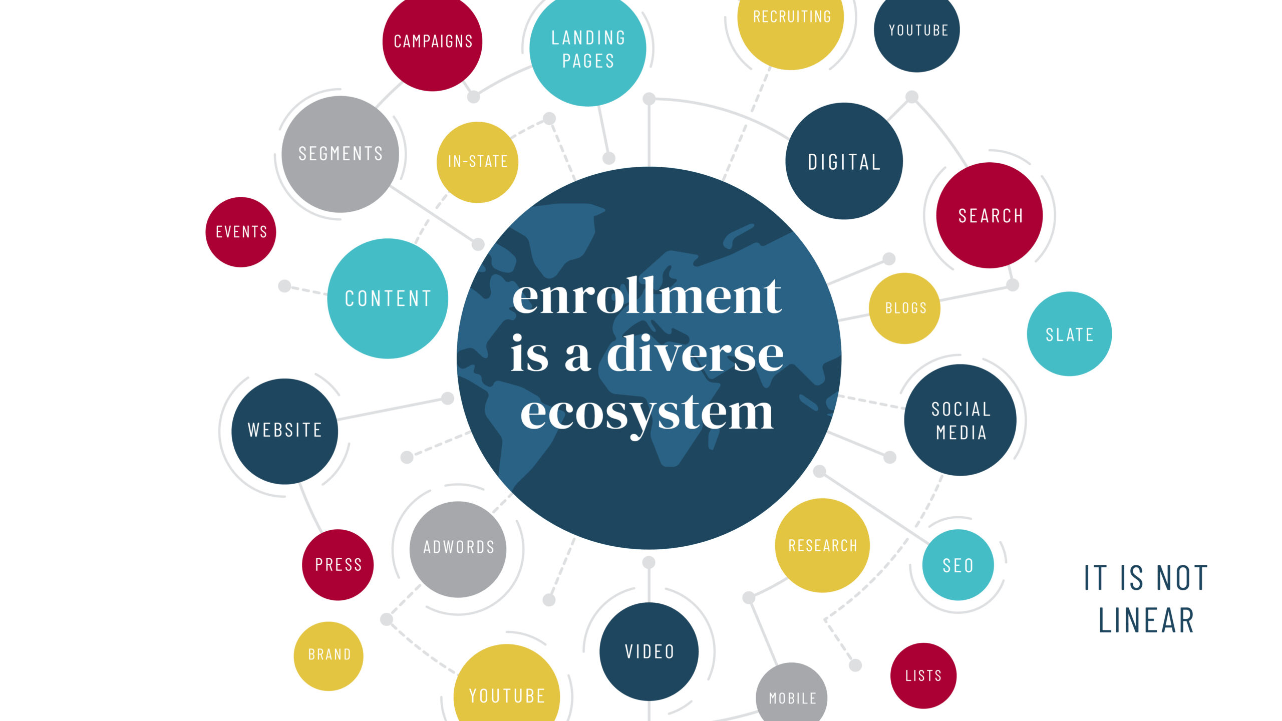 Enrollment is a diverse ecosystem.
