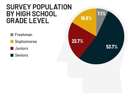 Pie chart of high school survey: 53.7% freshmen, 22.7% juniors, 16.6% sophomores, 7.1% seniors.