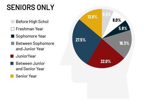 Pie chart showing when seniors started, with largest portion at 27.5% for sophomore year and smallest at 5.8%.