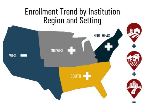 Map of U.S. showing enrollment trends by region: West (-), Midwest (+), South (+), and Northeast (+).