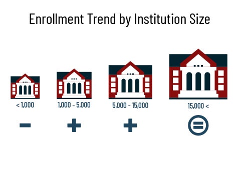 Enrollment trend by institution size: under 1,000 down, 1,000–15,000 up, over 15,000 steady.