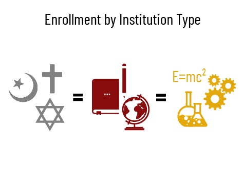 Icons of religious symbols, school items, and science equipment illustrate enrollment by institution type.