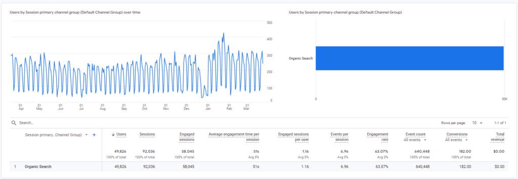 Line graph and bar chart show user sessions and engagement from organic search over time in Google Analytics.