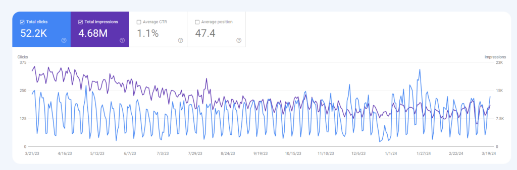 Line graph showing website clicks and impressions from 1/3/23 to 3/30/24, with stats summarized above.