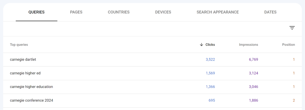 Table showing top search queries, clicks, impressions, and positions for a website in Google Search Console.