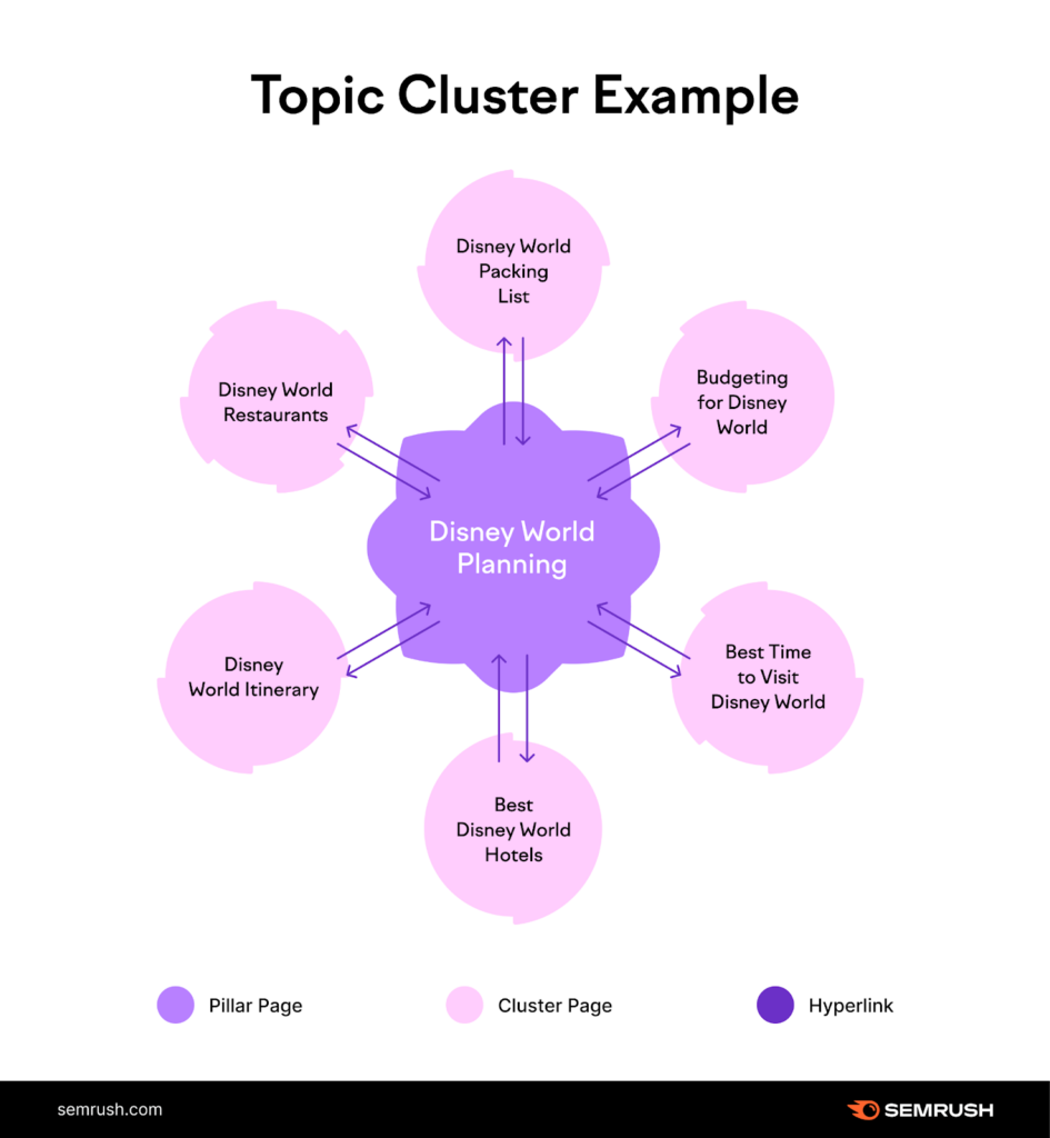 A central circle labeled "Disney World Planning" connects to related topic circles in a cluster chart.