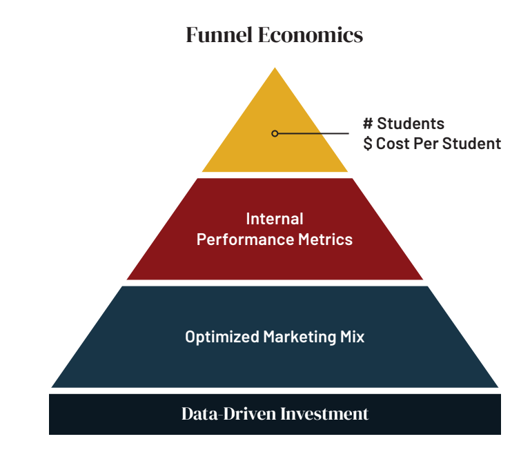 funnel economics