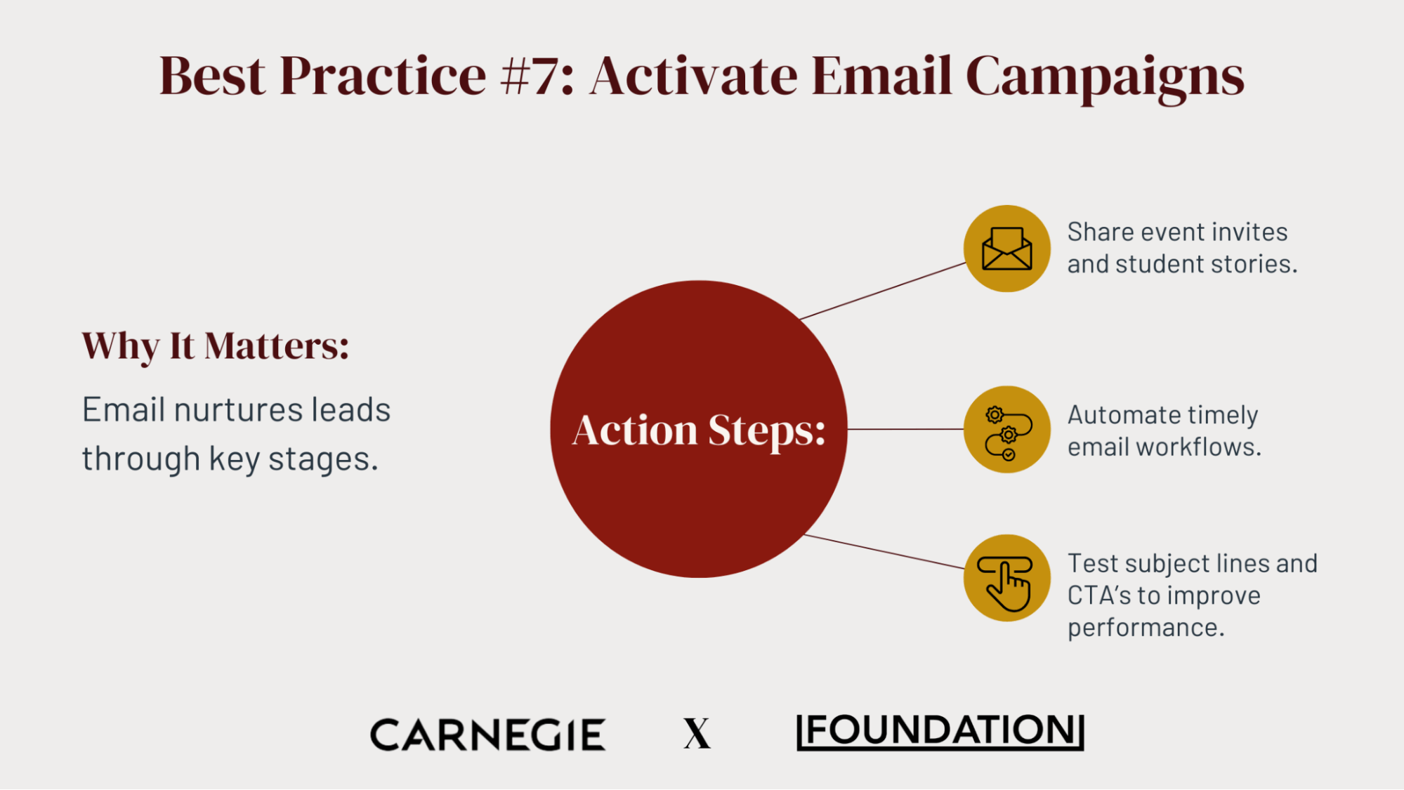 Best practice #7: Activating email campaigns