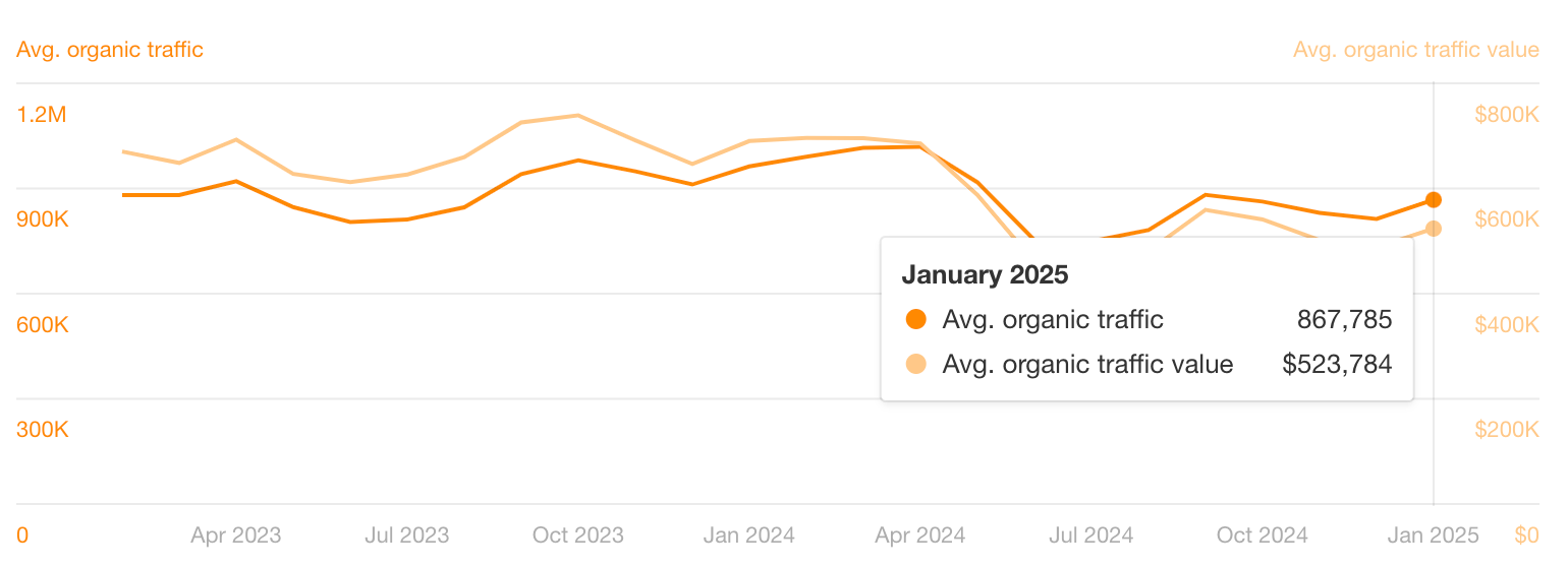Snapshot of Boston University organic traffic and the value of that traffic based on Ahrefs data