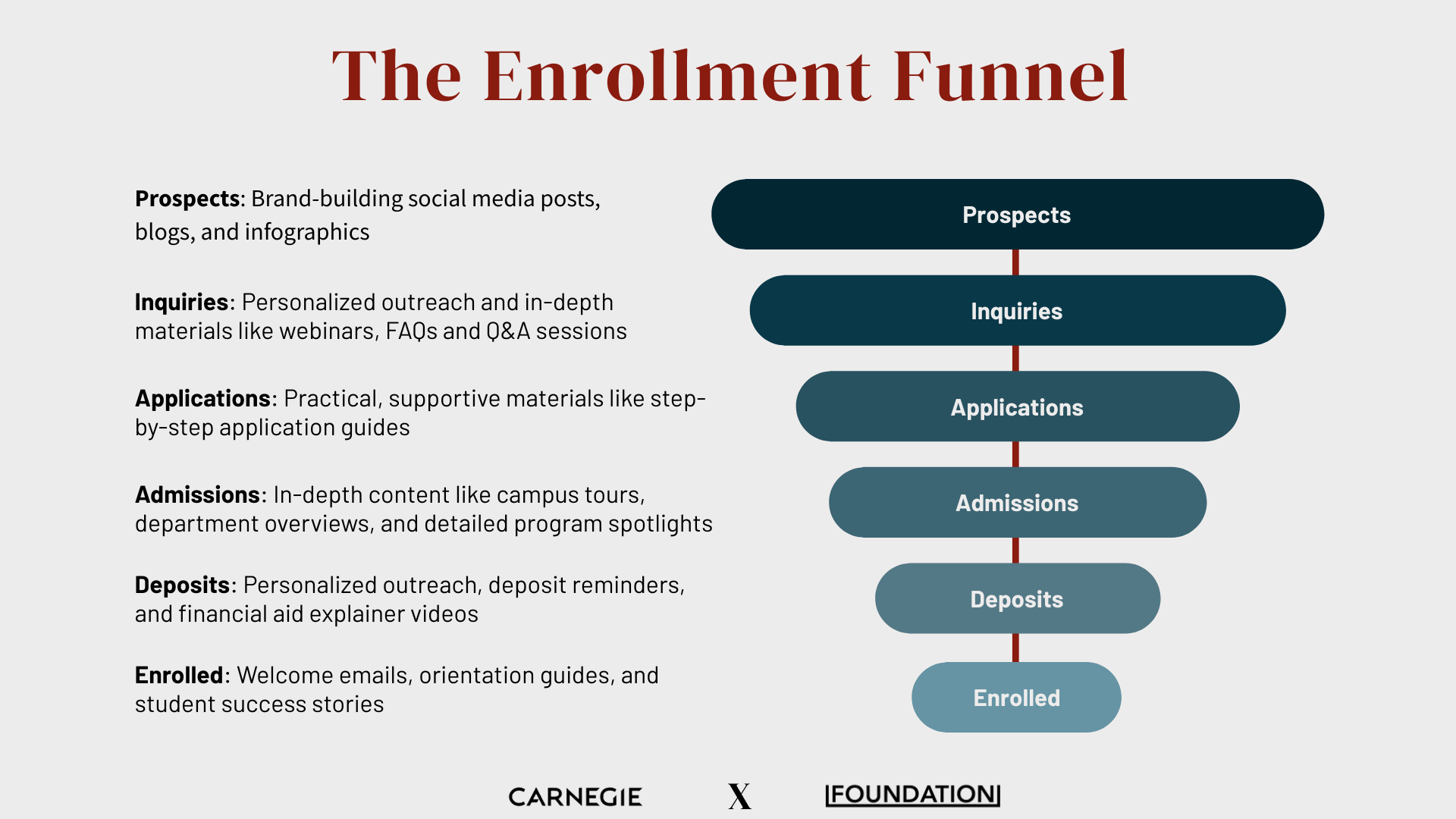 A chart showing content marketing for each stage of the enrollment funnel
