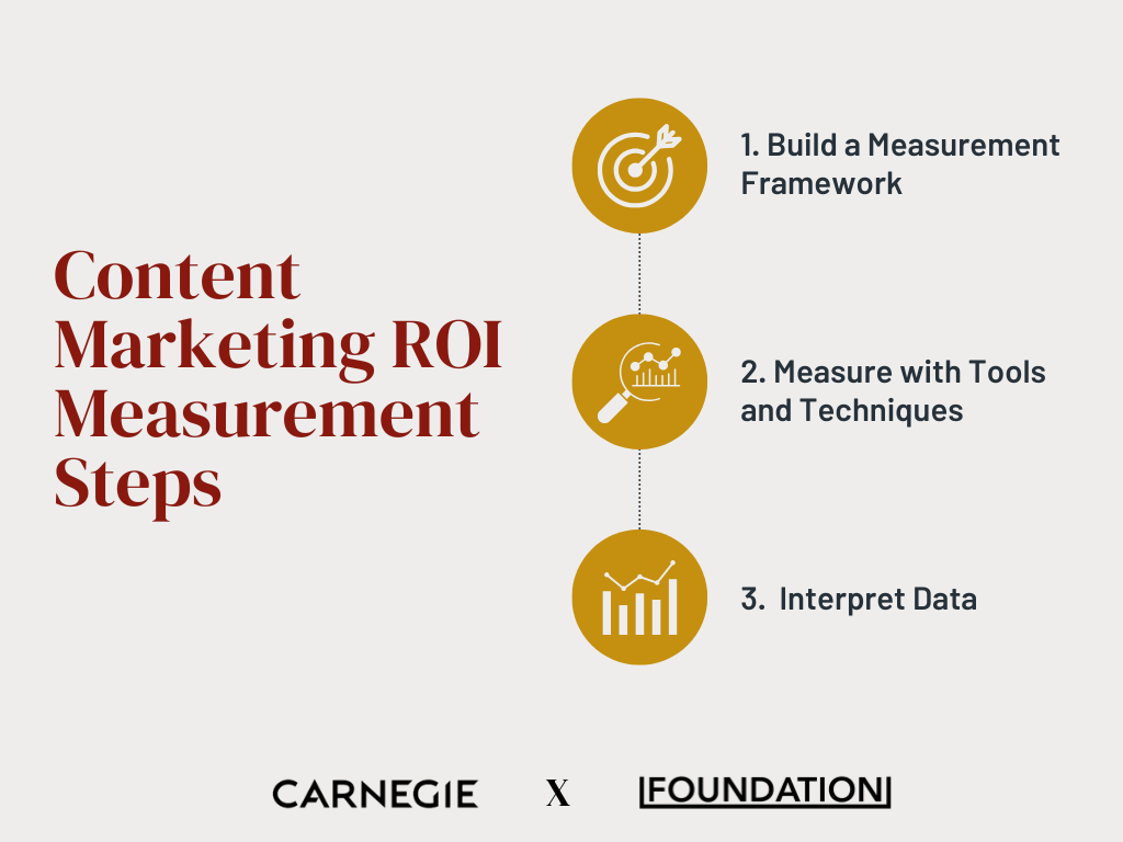 A flowchart of the steps to take to measure the ROI of content marketing in higher ed