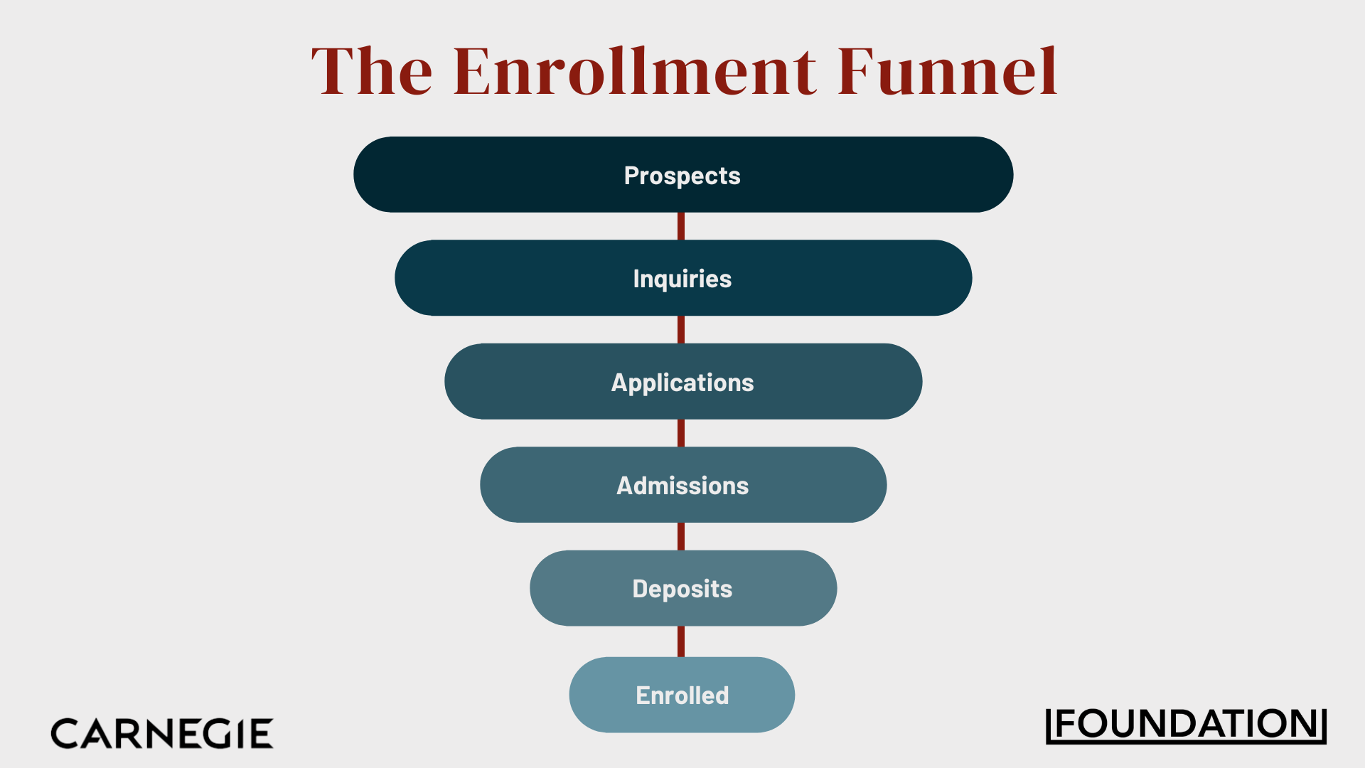 The enrollment funnel