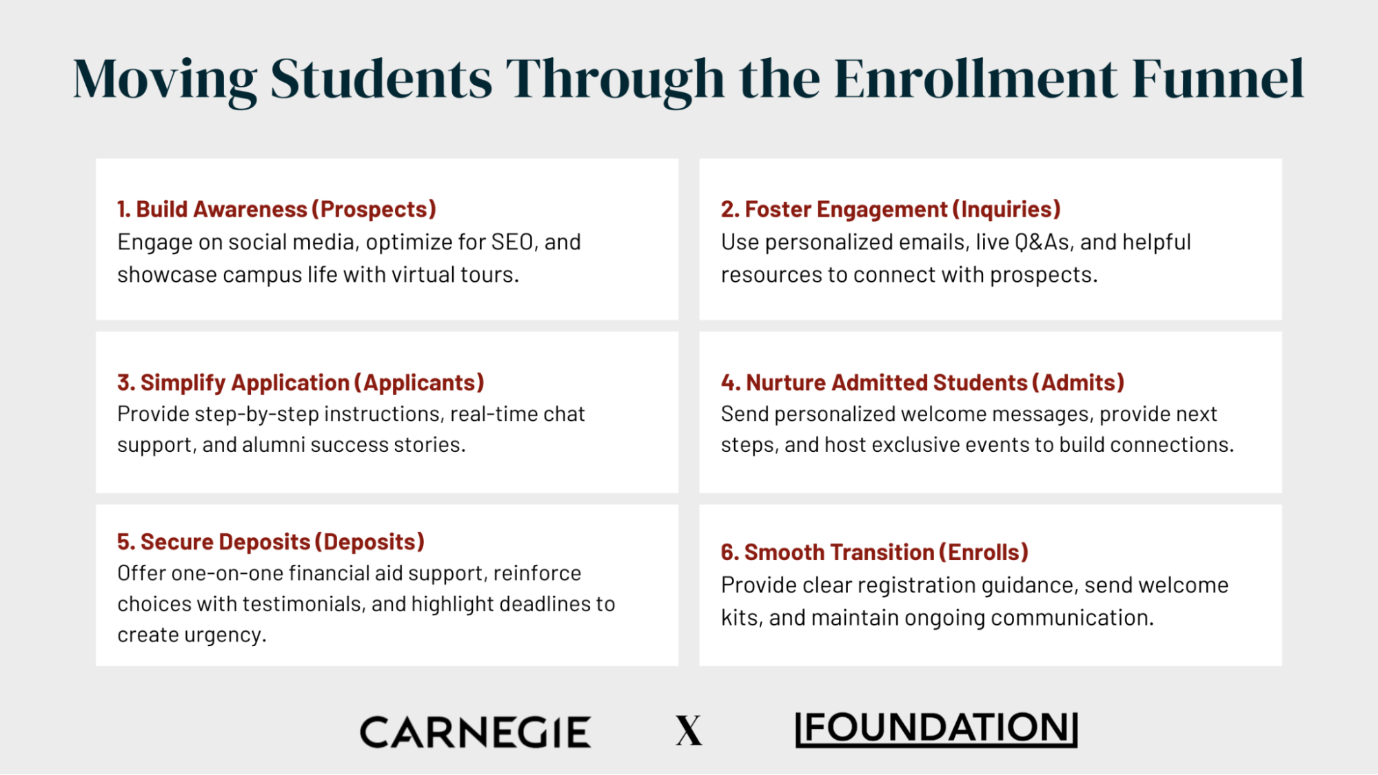 Steps for moving students through the enrollment funnel
