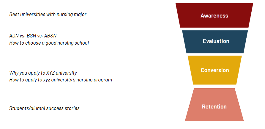 A chart showing content marketing for each stage of the enrollment funnel