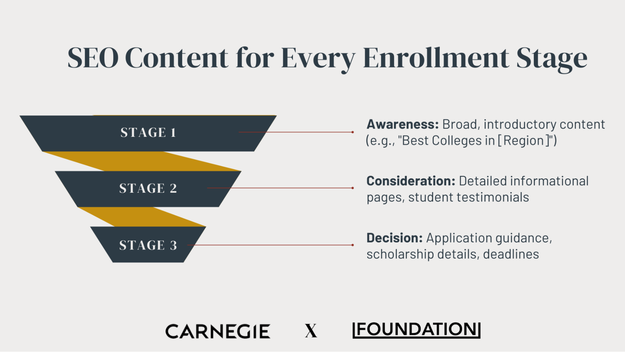 Funnel chart showing SEO content strategies at different funnel stages.