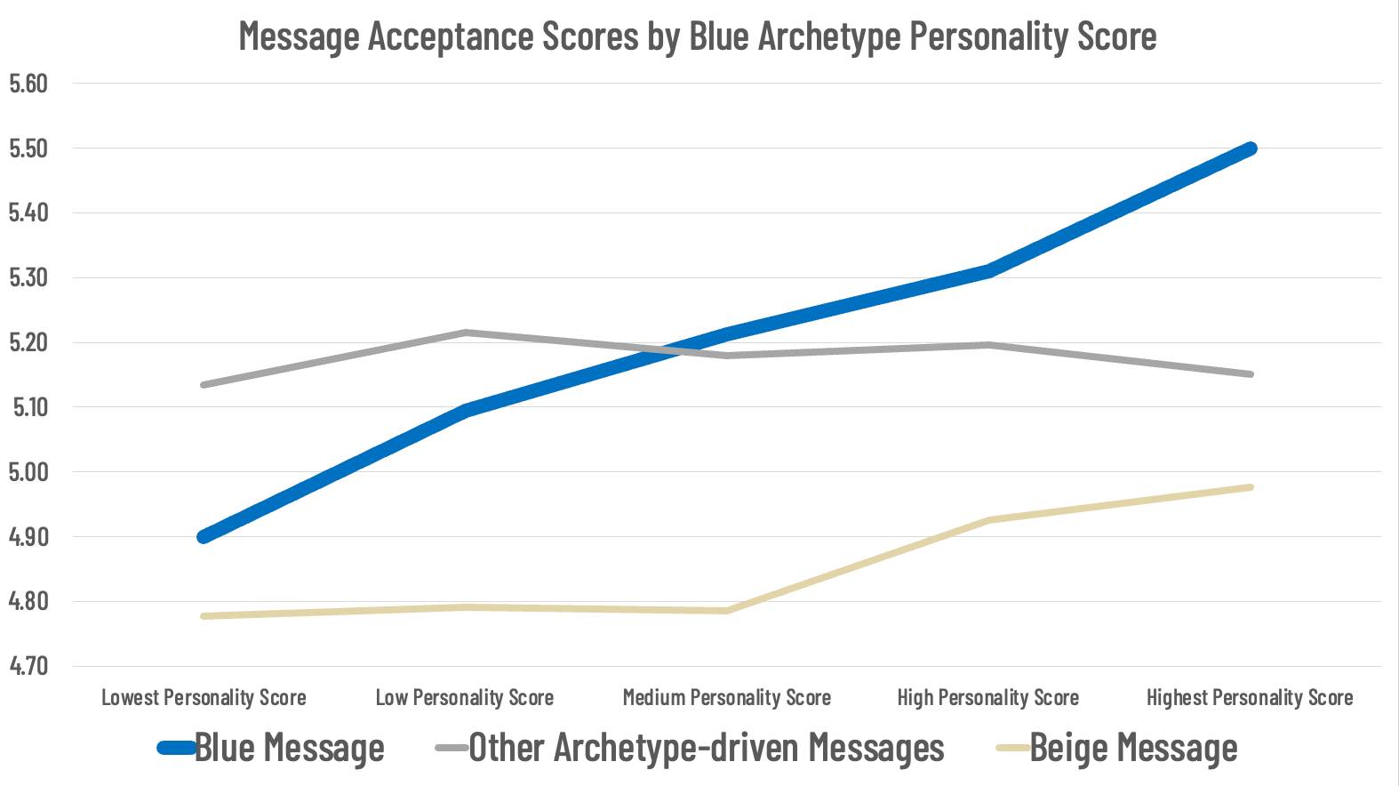 Message Acceptance Scores by Blue Archetype Personality Score