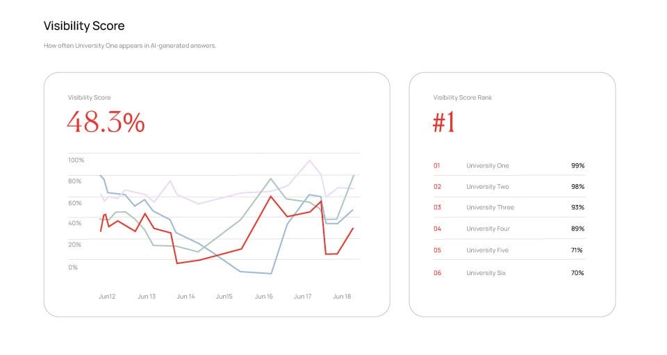 Line graph showing visibility scores over time; University One leads with 48.3%, ranked #1 among six universities.