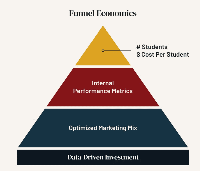 A pyramid diagram showing Funnel Economics layers—Data-Driven Investment, Optimized Marketing Mix, Metrics, and Students—powered by a Growth Partner approach.