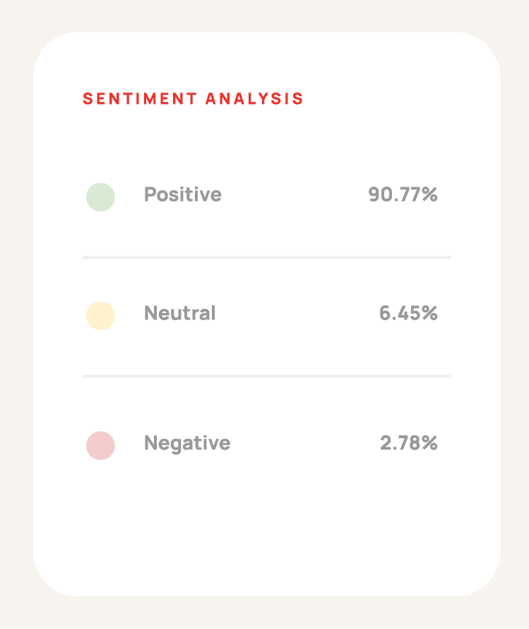 Sentiment analysis chart: 90.77% positive, 6.45% neutral, 2.78% negative.