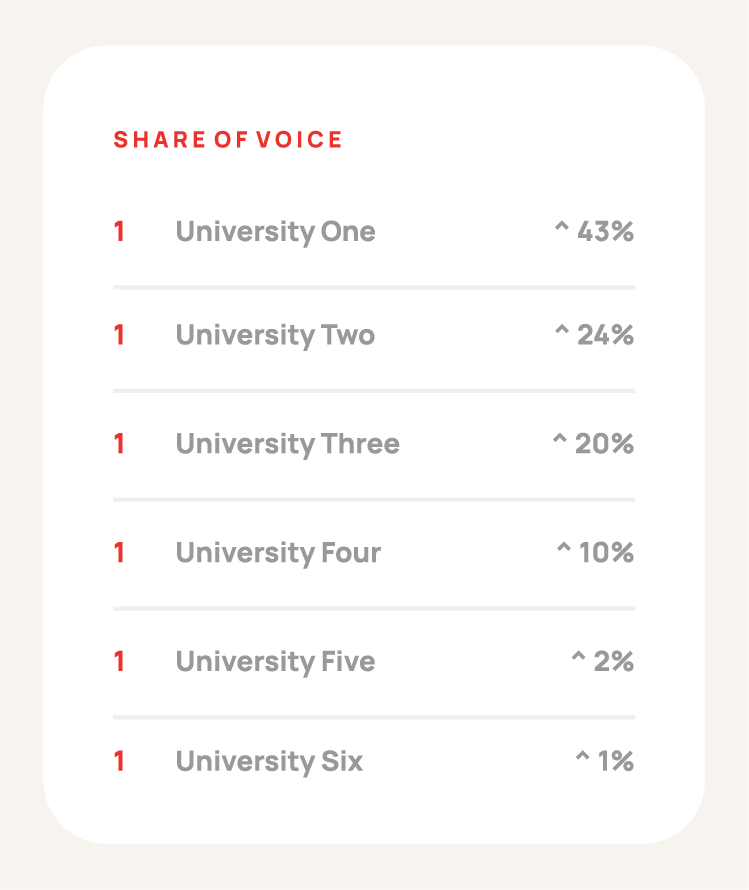 Table showing share of voice: six universities ranked, with percentages from 43% to 1%.