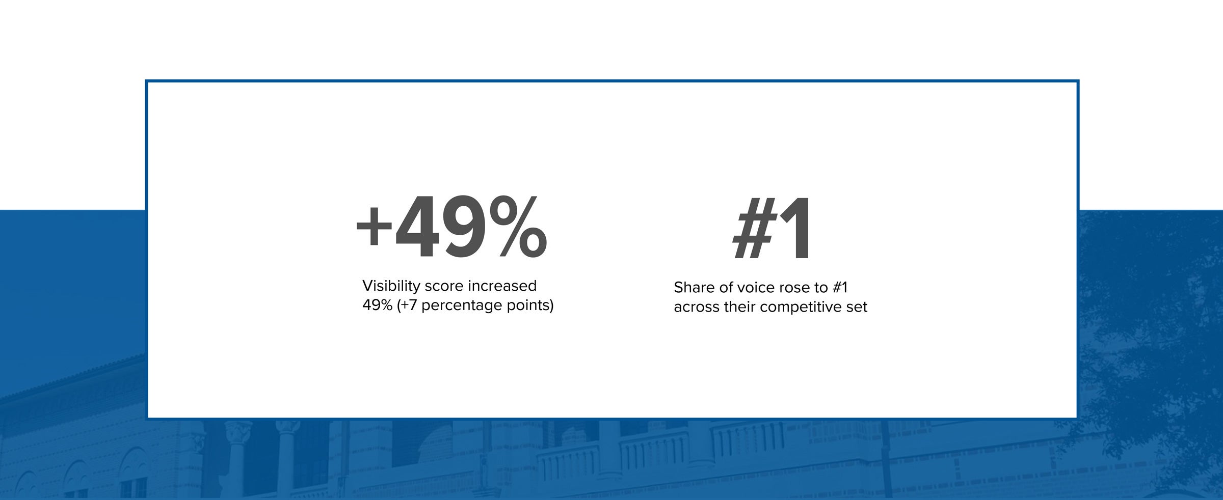 Visibility score increased 49 percent and share of voice rose to number one in their competitive set.